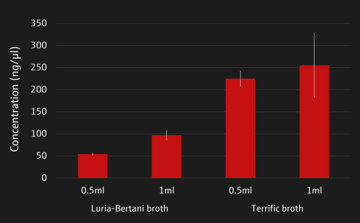 Bar chart showing concentration of plasmid purified on a CyBio Felix as a function of bacterial culture volume (0.5 vs. 1 mL) and type of broth (Luria-Bertani vs. Terrific).
