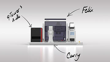 An automated qPCR configuration comprising qTower-3-auto, CyBio Carry, CyBio Felix, and plate sealer.