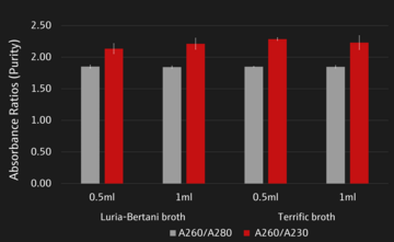 Bar chart of A260/A280 and A260/A230 ratios for plasmid prepared with a CyBio Felix. High purity achieved for 2 bacterial culture volumes (0.5 vs. 1 mL) and types of broth (Luria-Bertani vs. Terrific).