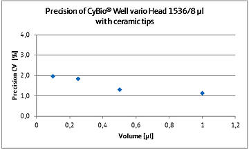 XY graph of precision of the CyBio Well head 1536/8 microliter with ceramic tips. % CV is plotted as a function of volume.