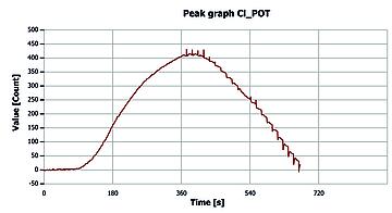 TCl measuring curve for crude tall oil