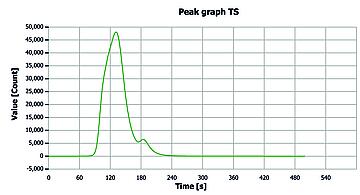 TS measuring curve for crude tall oil