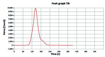 TN measuring curve for crude tall oil