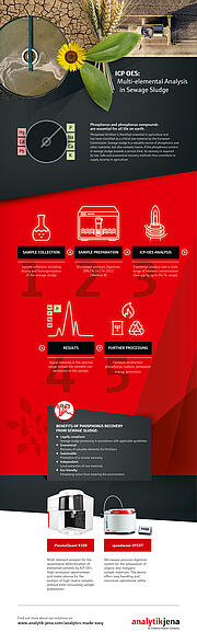 Infographic: ICP-OES - Multi-elemental Analysis in Sewage Sludge (JPG, EN)