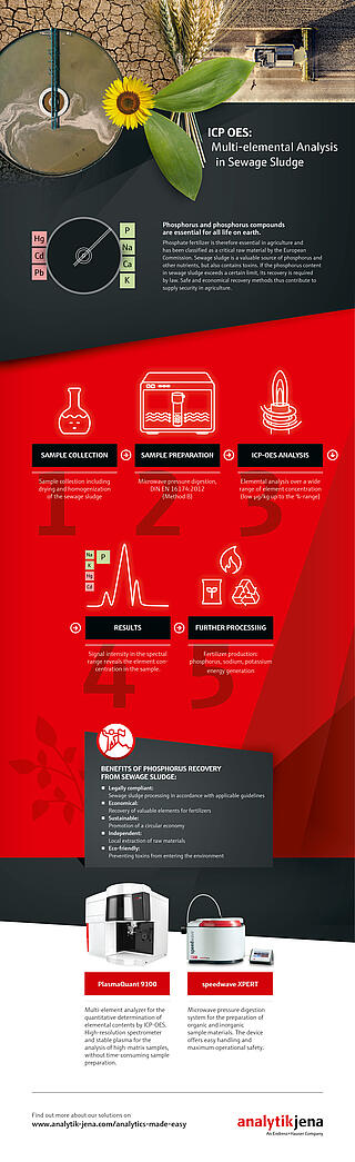 Infographic: ICP-OES - Multi-elemental Analysis in Sewage Sludge (JPG, EN)