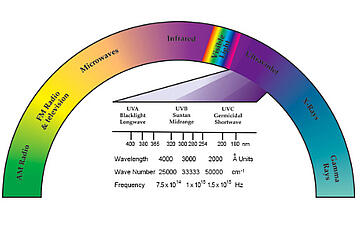 [Translate to English (US):] Ultraviolet Wavelengths and Spectral Chart